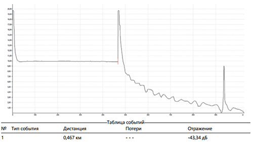 Рефлектограмма оптического кабеля